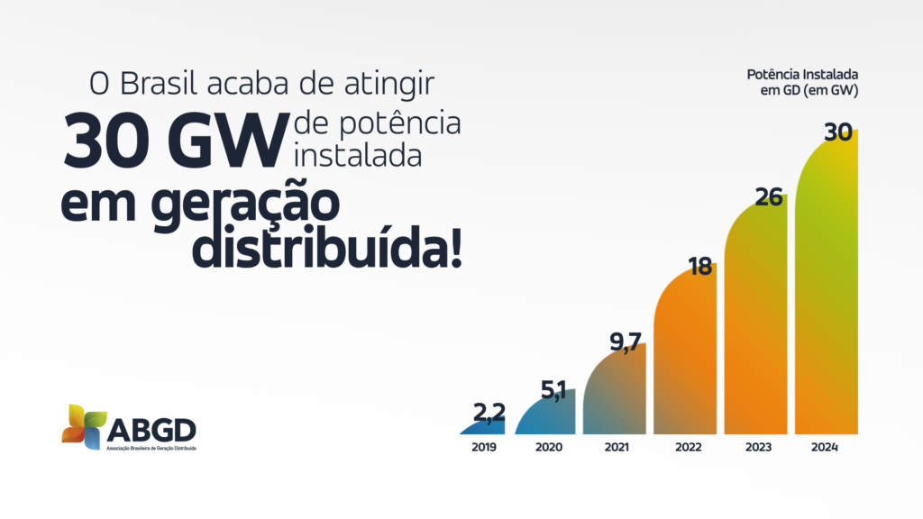 30 GW no Brasil